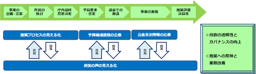 大阪府の事業の流れとオープン府庁（イメージ図）