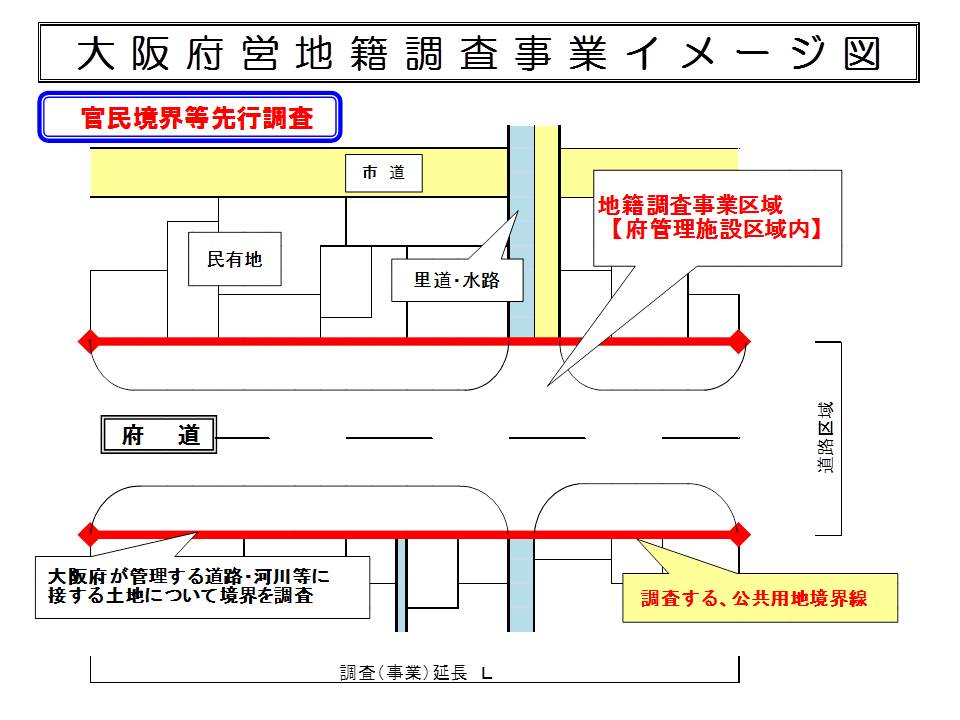 大阪府営地籍調査イメージ図