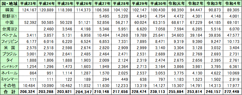 02Table of Foreign Population