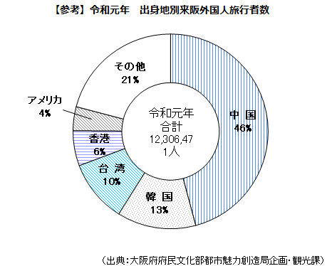 【参考】令和元年　出身地別来阪外国人旅行者数