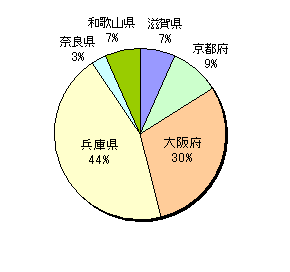 産業廃棄物排出量（兵庫県４４％、大阪府３０％、京都府９％）