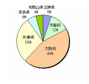 一般廃棄物発生量（大阪府45%、兵庫県28%、京都府12%）
