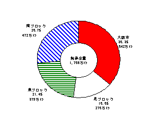 総排出量のうち大阪市から３６．３％、北ブロックから１５．５％、東ブロックから２１．４％、南ブロックから２６．７％排出されている。