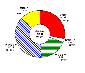 委託中間処理量のうち南ブロックで３７．１％、大阪市で２８．４％、東ブロックで１８．５％、大阪府外で１３．６％が処理されている。
