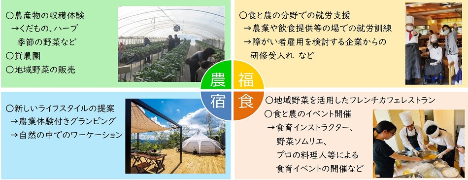 大阪府立農業公園が掲げる「農・福・宿・食」のコンセプトに関する概略図