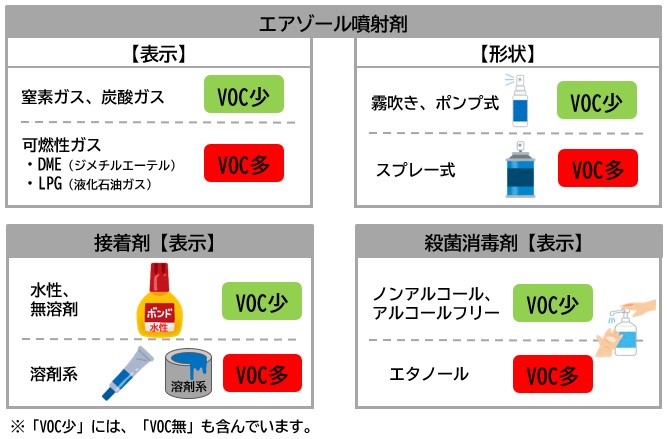 VOC含有量の少ない製品の選択