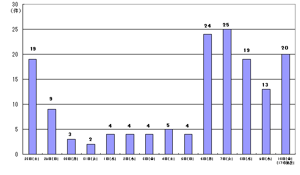 28日19件29日9件30日3件31日2件1日4件2日4件3日4件4日5件5日4件6日24件7日25件8日19件9日10日20件