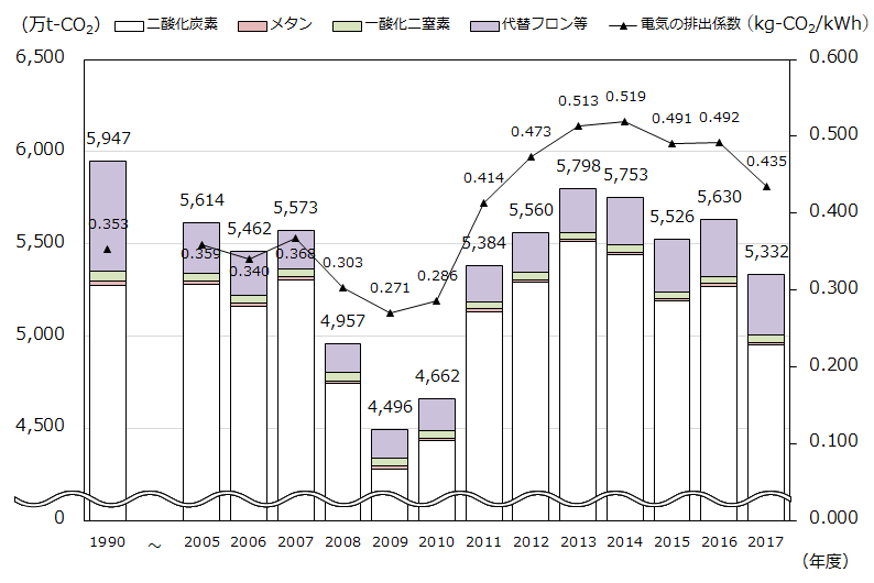 温室効果ガス排出量及び電気の排出係数の推移の画像