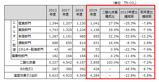 基準年度（2013年度）との温室効果ガス排出量の比較