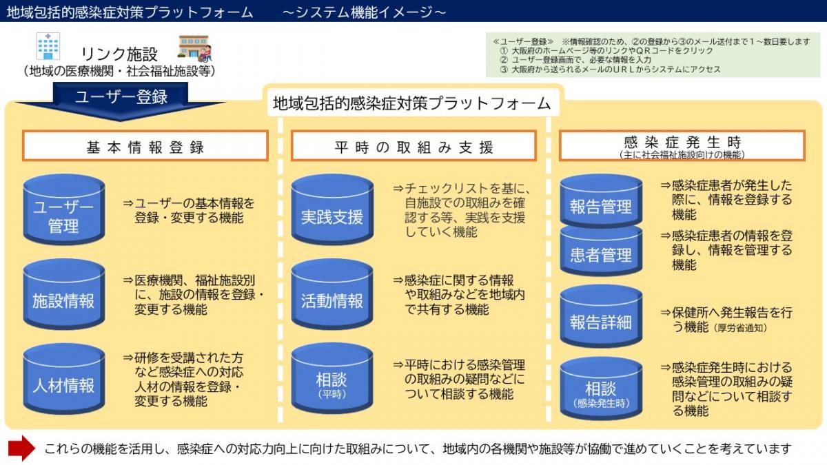 地域包括的感染症対策プラットフォームシステム機能イメージ
