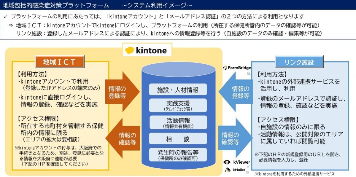 地域包括的感染症対策プラットフォームシステム利用イメージ