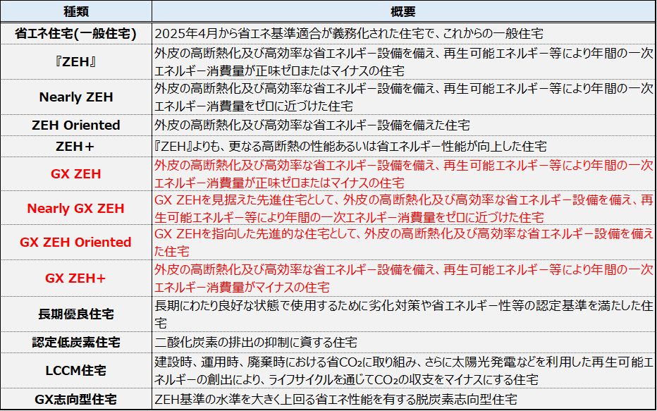 住宅の種類