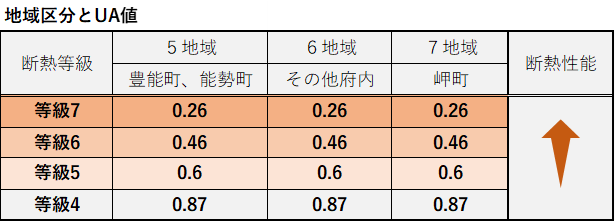区分