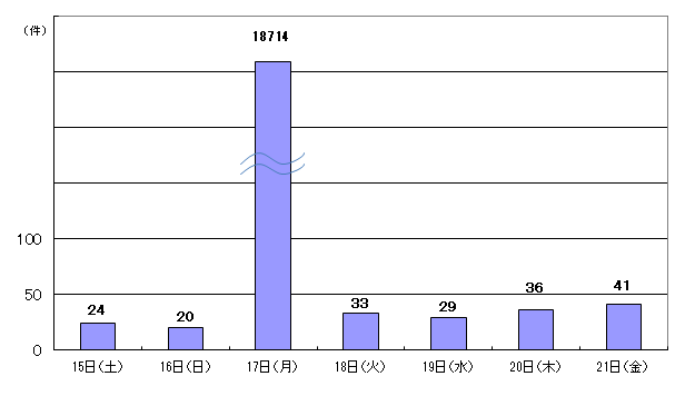  2月15日24件、16日20件、17日18,714件、18日33件、19日29件、20日36件、21日41件