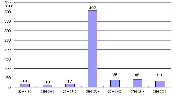  2月22日19件、23日13件、24日17件、25日407件、26日39件、27日42件、28日33件