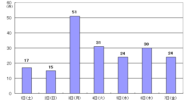 3月1日17件、2日15件、3日51件、4日31件、5日24件、6日30件、7日24件
