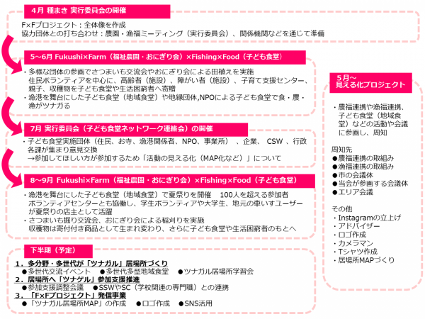 FFプロジェクトの年間スケジュール