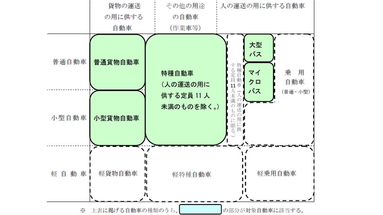 対象自動車に該当する自動車の範囲は、普通貨物自動車、小型貨物自動車、特殊自動車（人の運送の用に供する定員11人未満のものを除く。