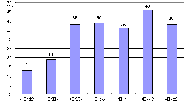 3月29日13件、30日19件、31日38件、4月1日39件、2日36件、3日46件、4日38件