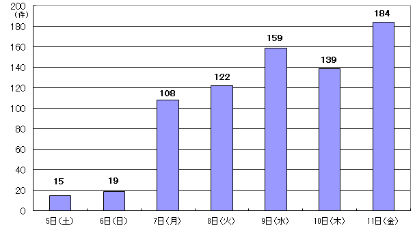 4月5日15件、6日19件、7日108件、8日122件、9日159件、10日139件、11日184件