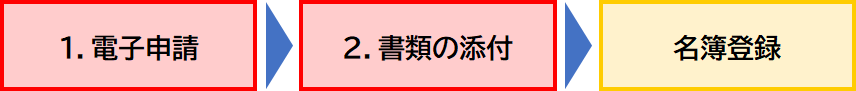 手続きの流れ