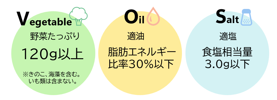 V.O.S.の基準（野菜120グラム以上、脂肪エネルギー比率30パーセント以下、食塩相当量3.0グラム以下）