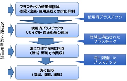 海洋プラスチックごみ発生プロセスのイメージ図