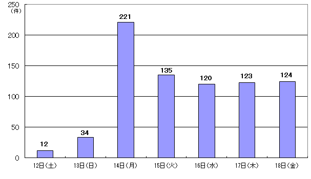 4月12日12件、13日34件、14日221件、15日135件、16日120件、17日123件、18日124件