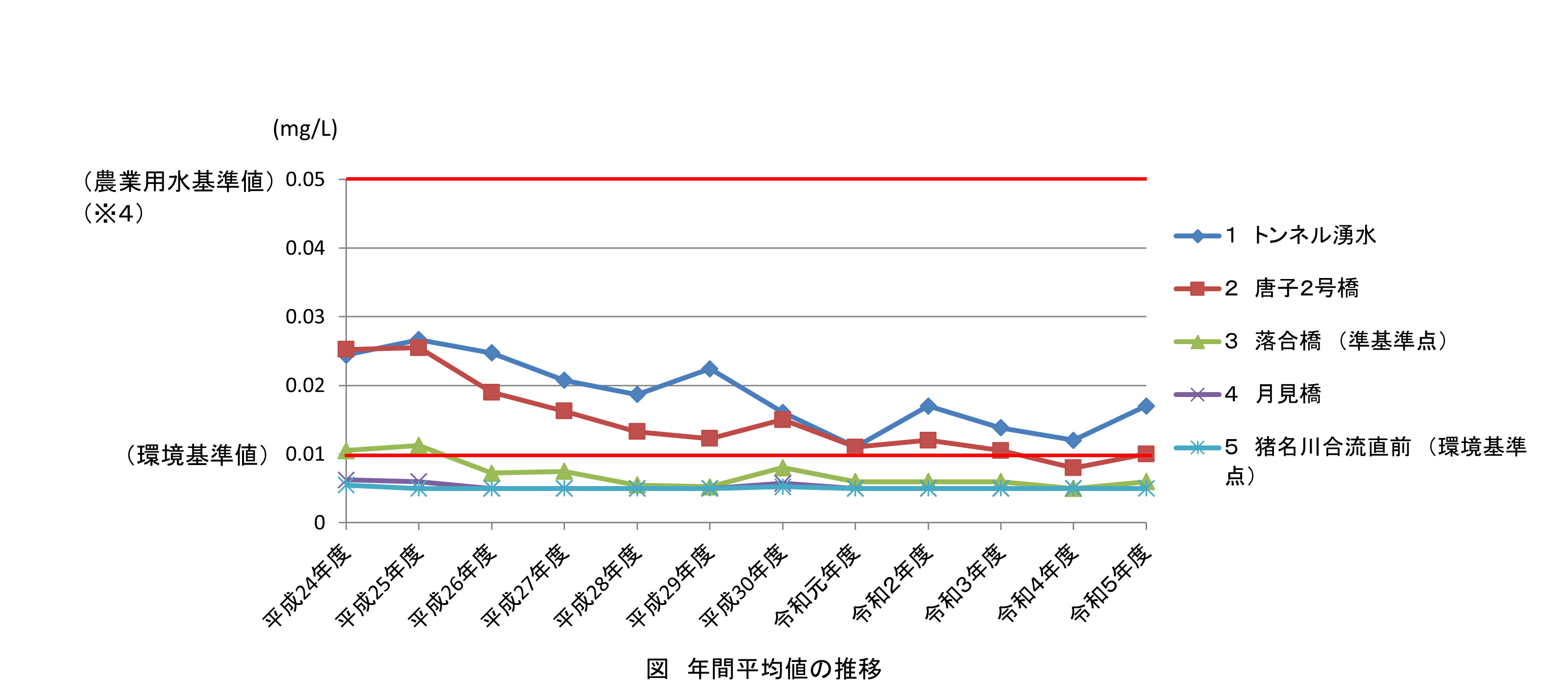 千里川の水質監視地点における平成24年から令和5年の砒素の年間平均値の推移のグラフ