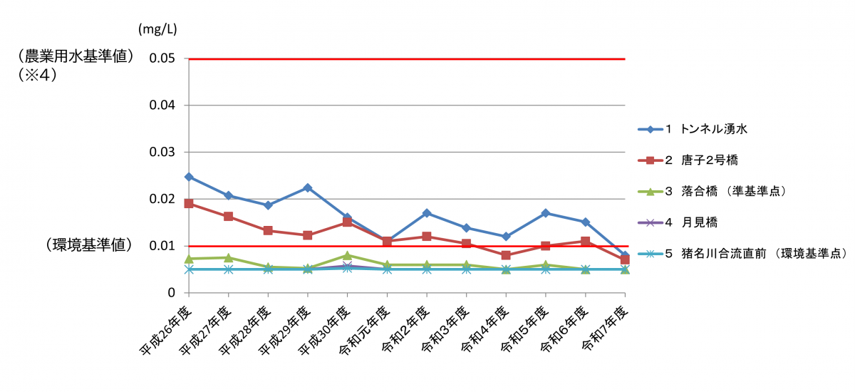 年間平均値の地点ごとの推移