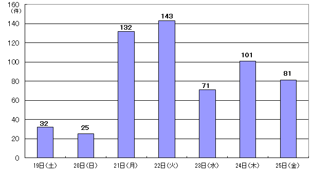 4月19日32件、20日25件、21日132件、22日143件、23日71件、24日101件、25日81件