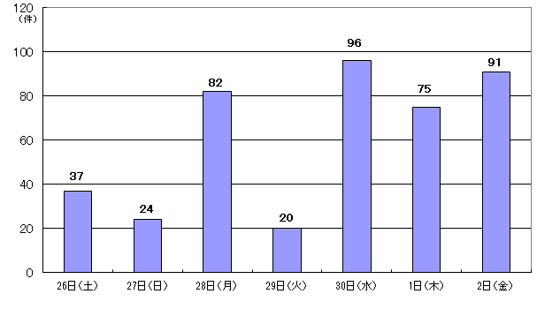 4月26日37件、27日24件、28日82件、29日20件、30日96件、5月1日75件、2日91件