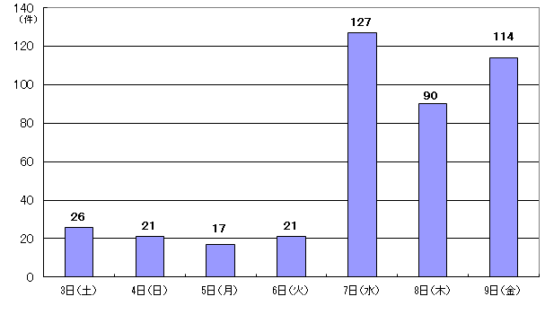 5月3日26件、4日21件、5日17件、6日21件、7日127件、8日90件、9日114件