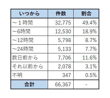 いつから症状があるかの表