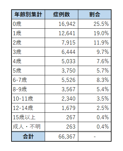 年齢別相談件数の表