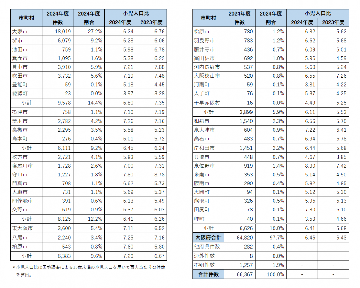 地域別相談件数の表
