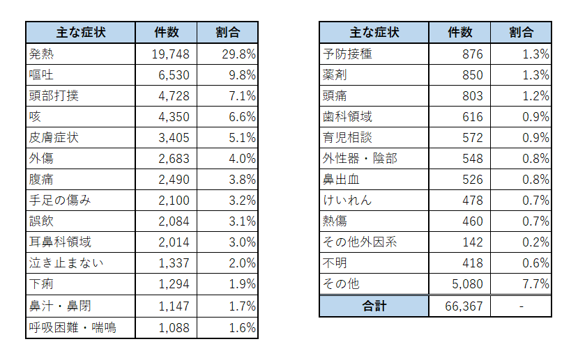 症状別相談件数の表