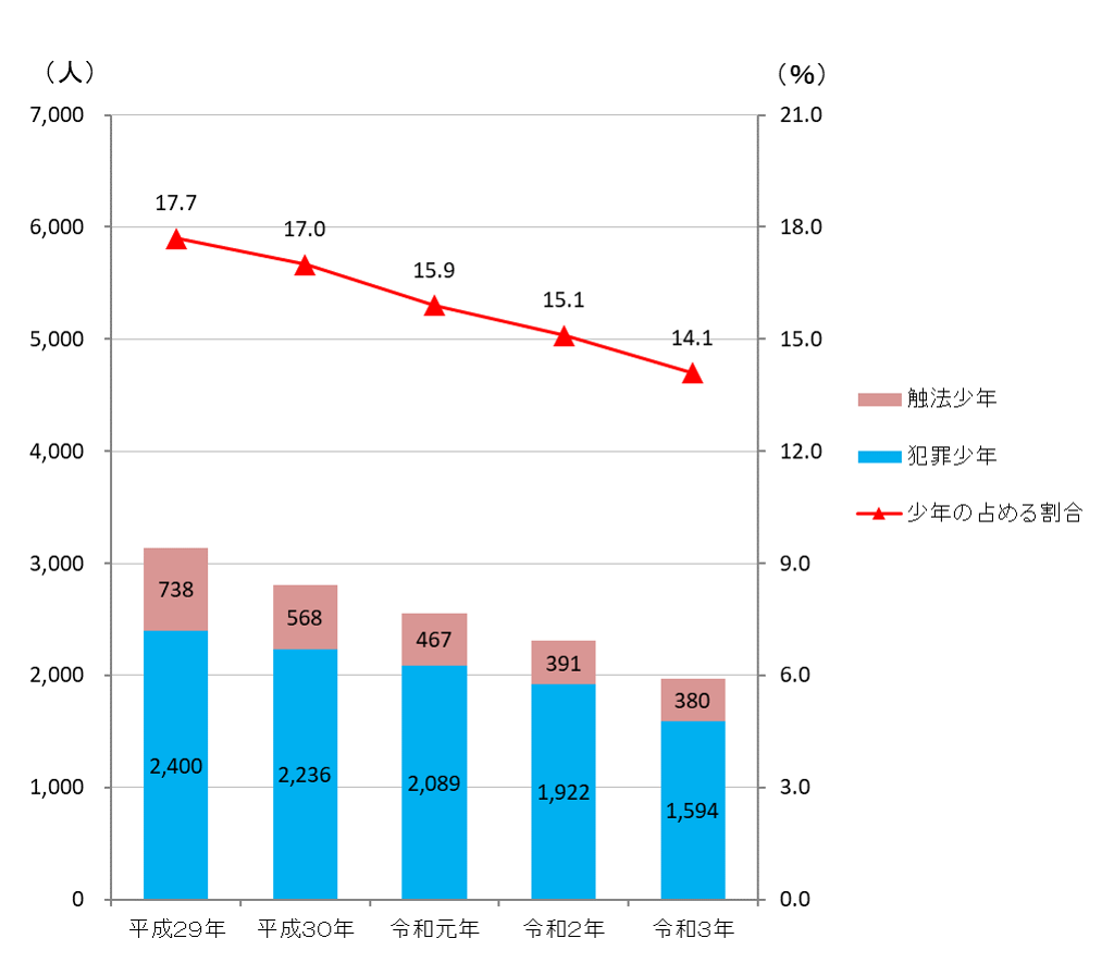 刑法犯検挙・補導人員および少年の占める割合の対比グラフ