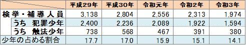 刑法犯少年の検挙・補導人員の推移表