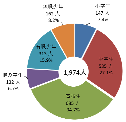 刑法犯少年検挙・補導人員学職別の状況グラフ