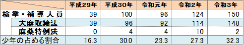 大麻事犯の検挙人員の推移表
