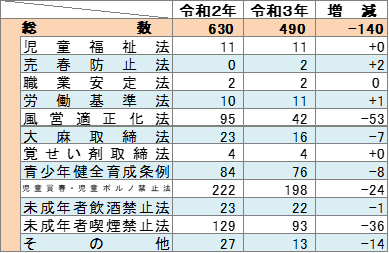 福祉犯の検挙状況表