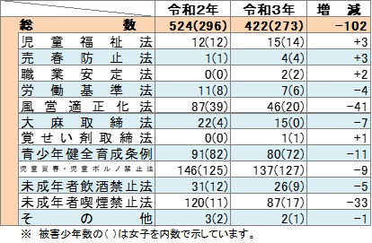 福祉犯の被害少年の数の表