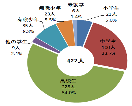福祉犯被害少年の学職別の状況グラフ