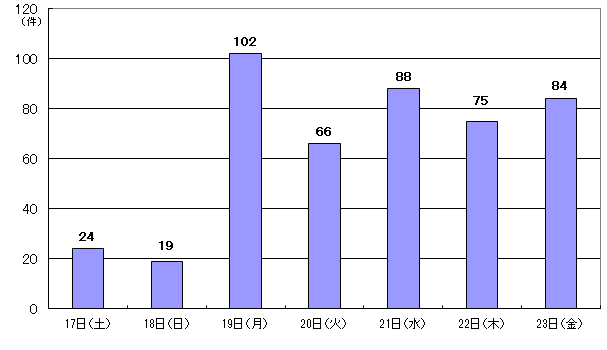 5月17日24件、18日19件、19日102件、20日66件、21日88件、22日75件、23日84件