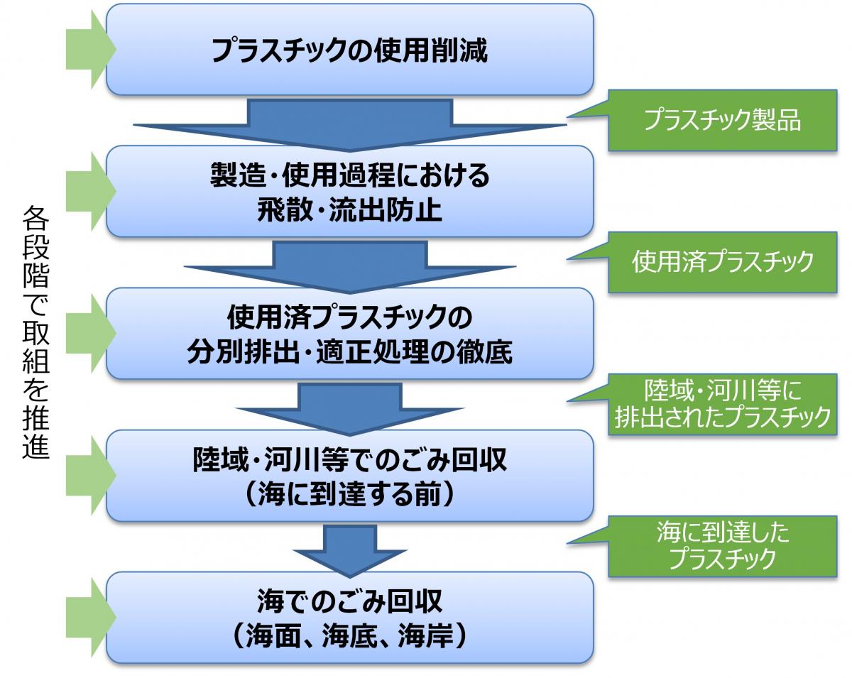海洋プラスチックごみ対策の全体像のイメージ