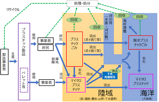 海洋プラスチックごみ発生プロセスのイメージ