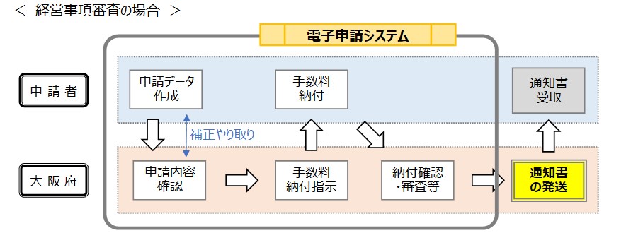 電子申請の流れ（経営事項審査）