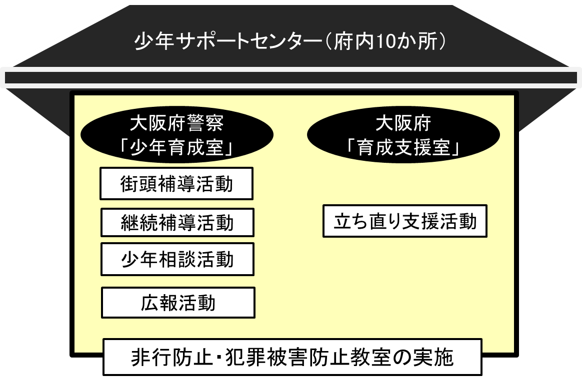 少年育成室と育成支援室の図