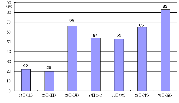 5月24日22件、25日20件、26日66件、27日54件、28日53件、29日65件、30日86件